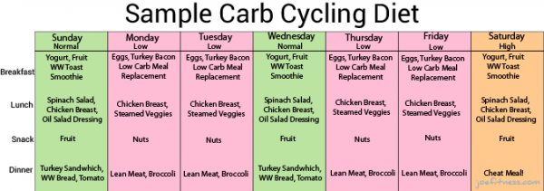 7 day carb cycle solution menu